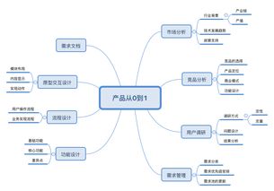線上課程 野生互聯(lián)網(wǎng)小白的產(chǎn)品轉(zhuǎn)崗之路——從零開始，闖進(jìn)互聯(lián)網(wǎng)科技服務(wù)大門