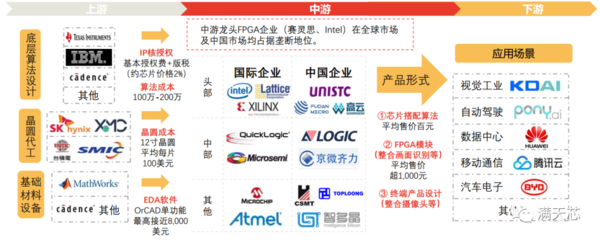 FPGA與軟件開發 AMD與英特爾逐鹿異構計算新戰場